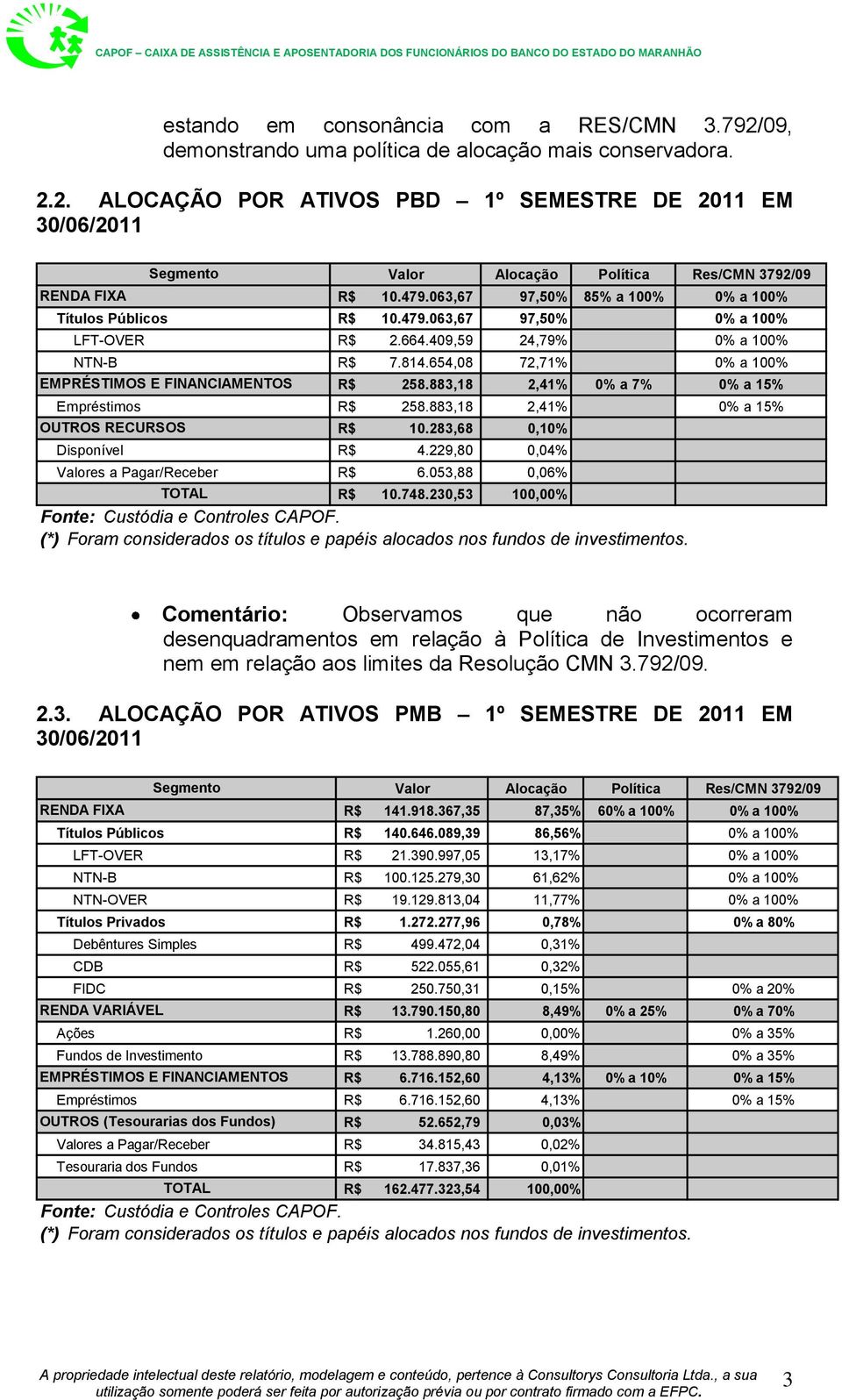 654,08 72,71% 0% a 100% EMPRÉSTIMOS E FINANCIAMENTOS R$ 258.883,18 2,41% 0% a 7% 0% a 15% Empréstimos R$ 258.883,18 2,41% 0% a 15% OUTROS RECURSOS R$ 10.283,68 0,10% Disponível R$ 4.