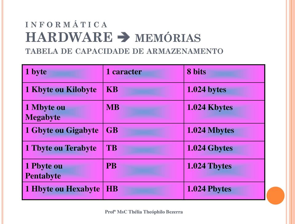 024 Kbytes 1 Gbyte ou Gigabyte GB 1.024 Mbytes 1 Tbyte ou Terabyte TB 1.