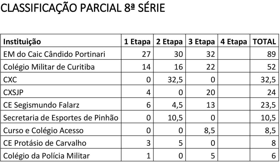 Falarz 6 4,5 13 23,5 Secretaria de Esportes de Pinhão 0 10,5 0 10,5 Curso e