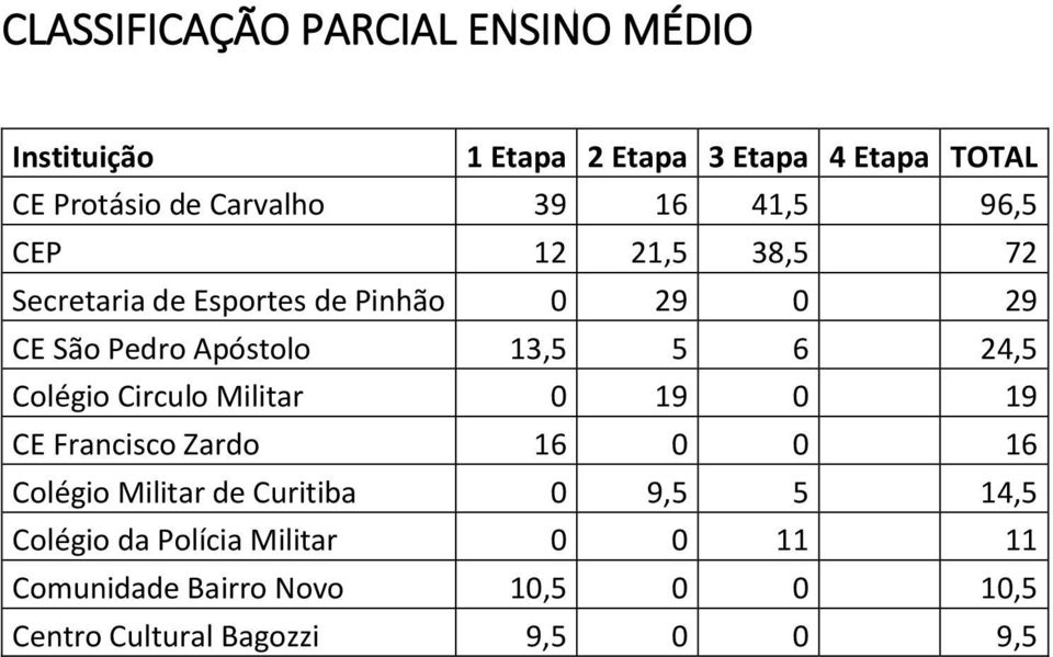 Militar 0 19 0 19 CE Francisco Zardo 16 0 0 16 Colégio Militar de Curitiba 0 9,5 5 14,5 Colégio