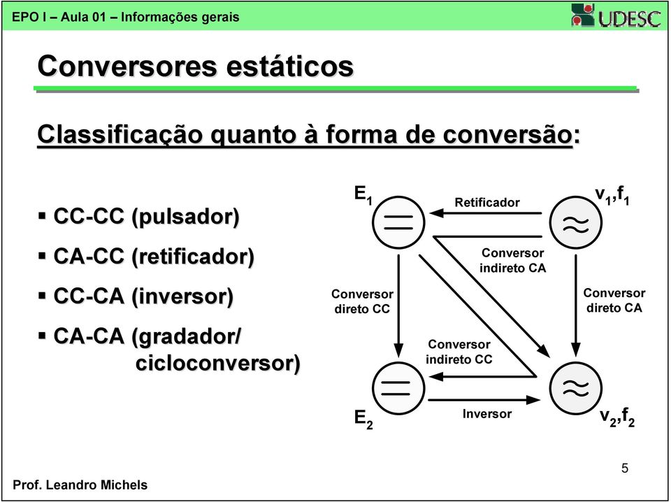 (retificador) Conversor indireto CA CC-CA CA (inversor) CA-CA (gradador( gradador/