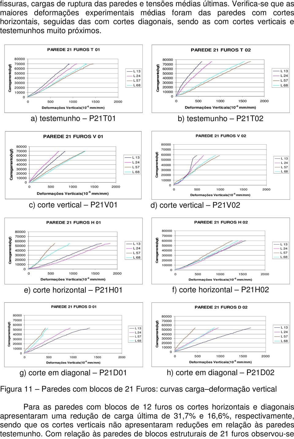 PAREDE 21 FUROS T 1 PAREDE 21 FUROS T 2 8 7 6 5 4 3 2 5 1 15 2 8 7 6 5 4 3 2 5 1 15 2 Deformações Verticais(1-6 mm/mm) Deformações Verticais(1-6 mm/mm) a) testemunho P21T1 b) testemunho P21T2 PAREDE