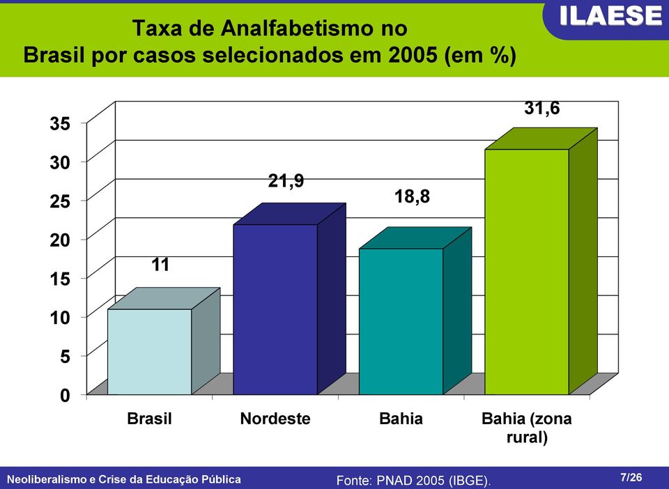 18,8 20 15 11 10 5 0 Brasil Nordeste Bahia Bahia