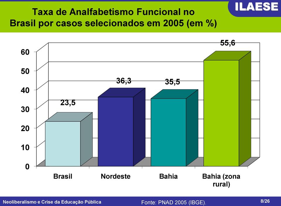 23,5 36,3 35,5 0 Brasil Nordeste Bahia Bahia (zona