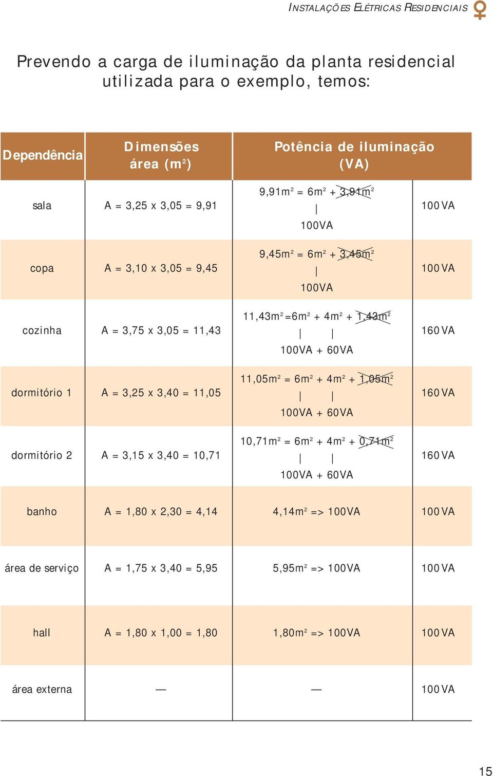 dormitório 1 A = 3,25 x 3,40 = 11,05 11,05m 2 = 6m 2 + 4m 2 + 1,05m 2 160VA 100VA + 60VA dormitório 2 A = 3,15 x 3,40 = 10,71 10,71m 2 = 6m 2 + 4m 2 + 0,71m 2 160VA 100VA + 60VA