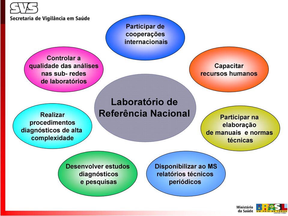 complexidade Laboratório de Referência Nacional Participar na elaboração de manuais e normas
