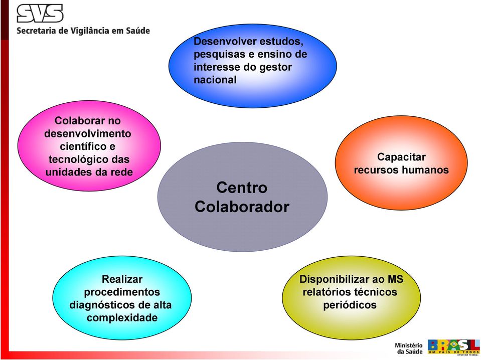 Centro Colaborador Capacitar recursos humanos Realizar procedimentos