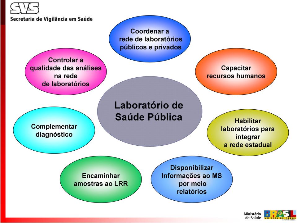 diagnóstico Laboratório de Saúde Pública Habilitar laboratórios para integrar a