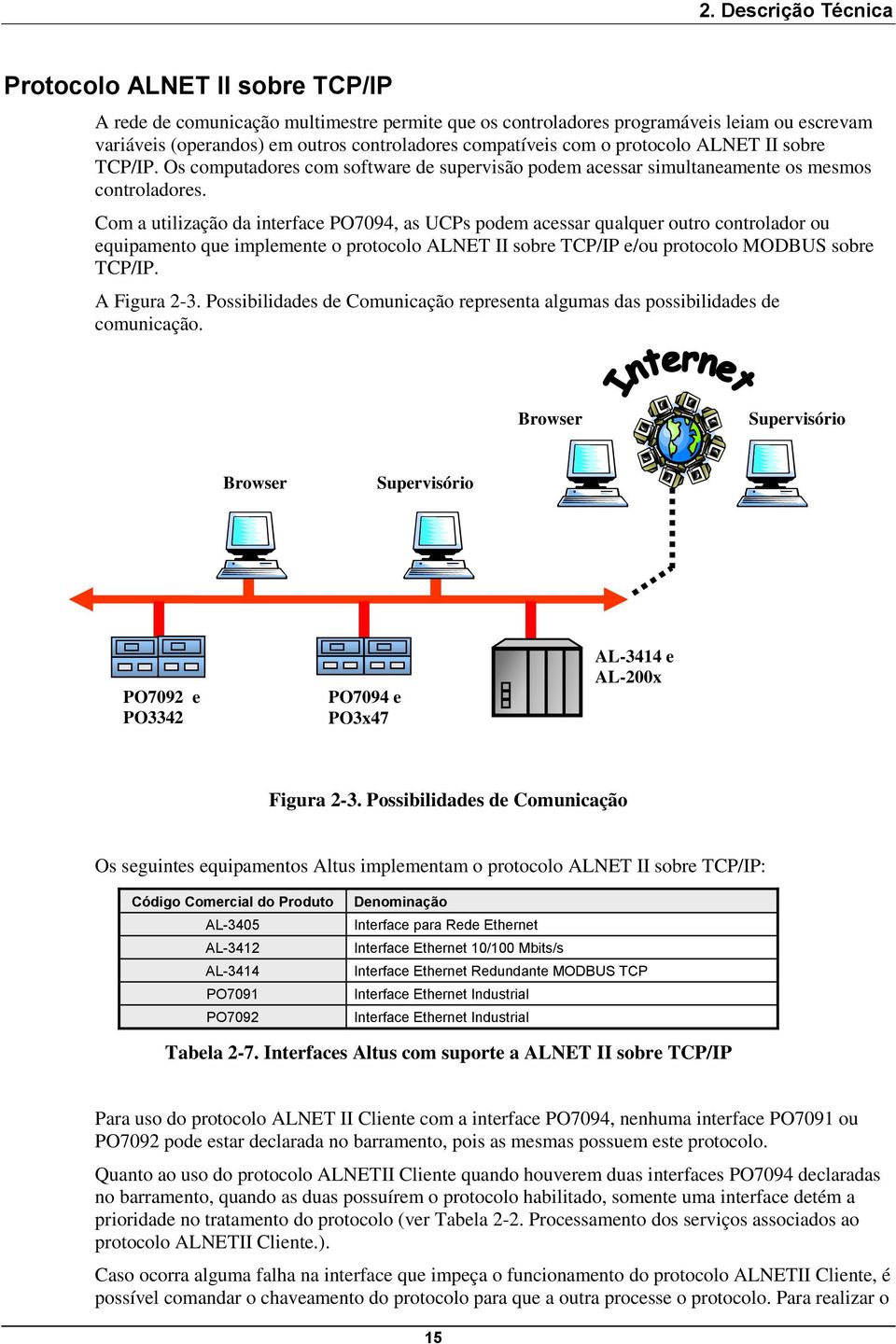 Com a utilização da interface PO7094, as UCPs podem acessar qualquer outro controlador ou equipamento que implemente o protocolo ALNET II sobre TCP/IP e/ou protocolo MODBUS sobre TCP/IP. A Figura 2-3.