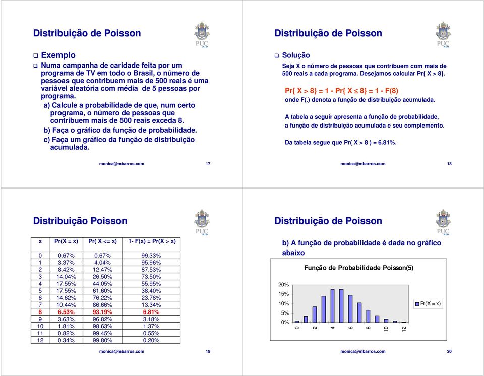 c) Faça um gráfico da função de distribuição acumulada. Distribuição de Poisson Solução Seja X o número de pessoas que contribuem com mais de 500 reais a cada programa. Desejamos calcular Pr{ X > 8}.