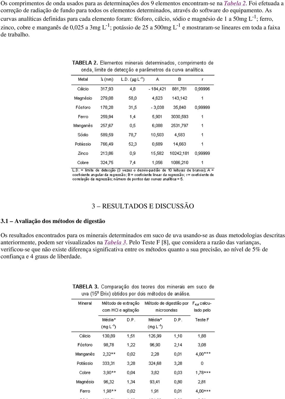 As curvas analíticas definidas para cada elemento foram: fósforo, cálcio, sódio e magnésio de 1 a 50mg L -1 ; ferro, zinco, cobre e manganês de 0,025 a 3mg L -1 ; potássio de 25 a 500mg L -1 e