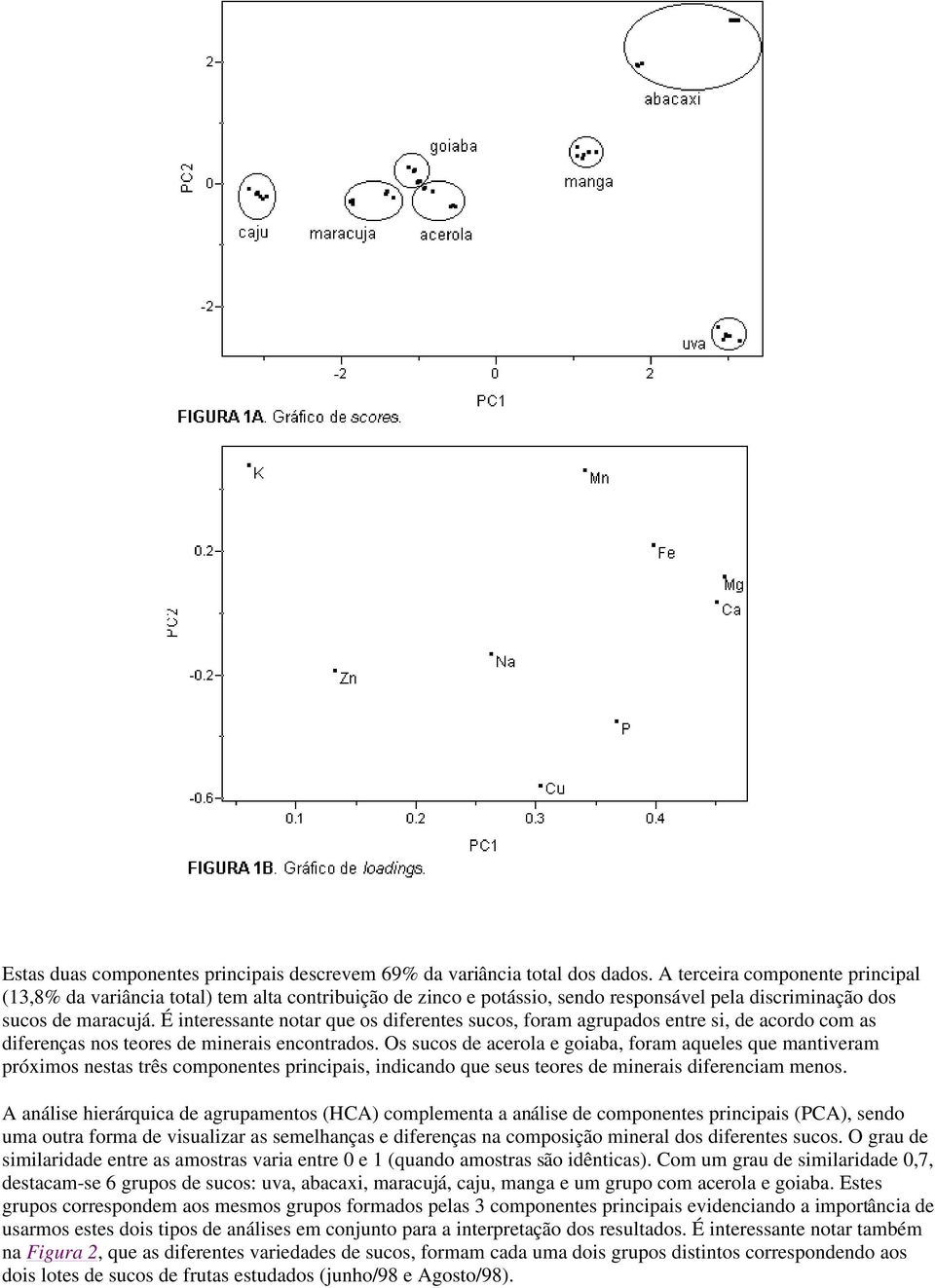 É interessante notar que os diferentes sucos, foram agrupados entre si, de acordo com as diferenças nos teores de minerais encontrados.