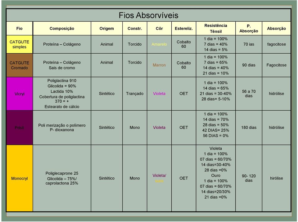 Estearato de cálcio Poli merização o polímero P- dioxanona Animal Torcido Marron Cobalto 60 Cobalto 60 Sintético Trançado Violeta OET Sintético Mono Violeta OET Resistência Tênsil 1 dia = 100% 7 dias