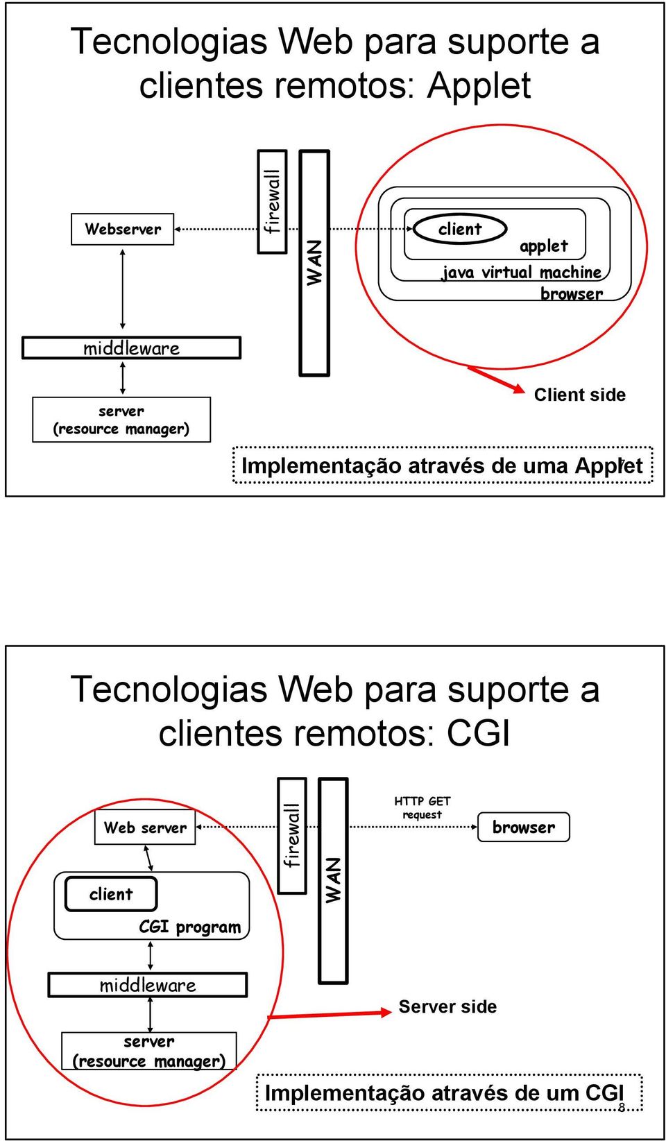 Applet 7 Tecnologias Web para suporte a clientes remotos: CGI Web server client firewall WAN HTTP GET