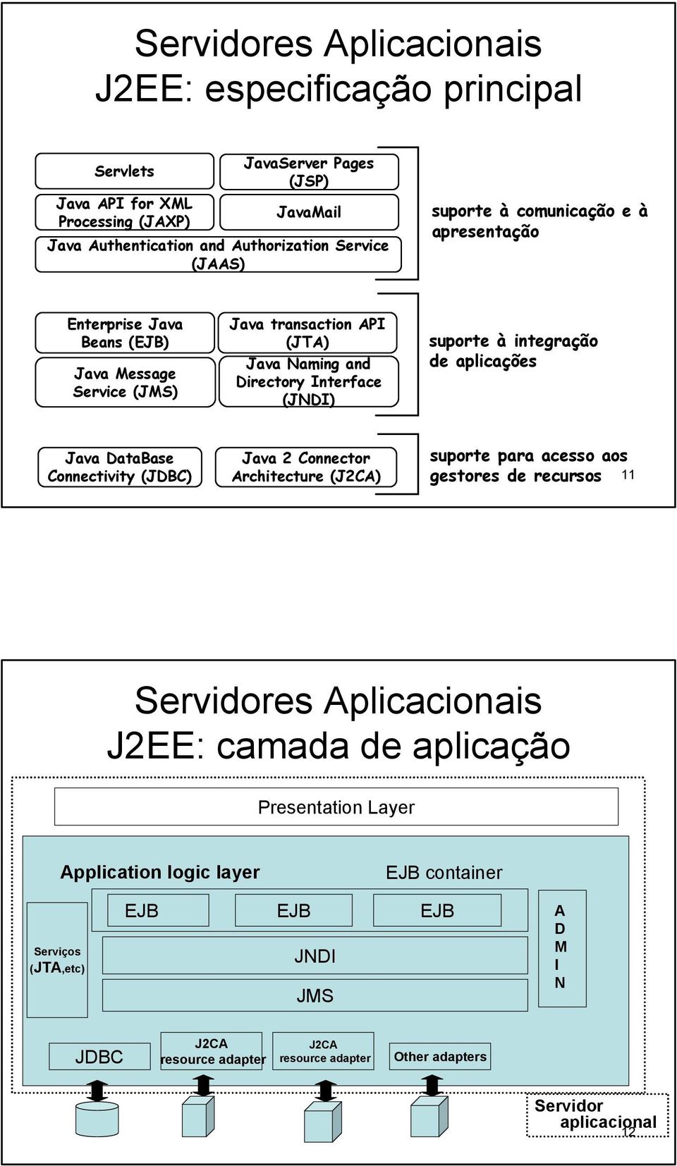 de aplicações Java DataBase Connectivity (JDBC) Java 2 Connector Architecture (J2CA) suporte para acesso aos gestores de recursos 11 Servidores Aplicacionais Presentation