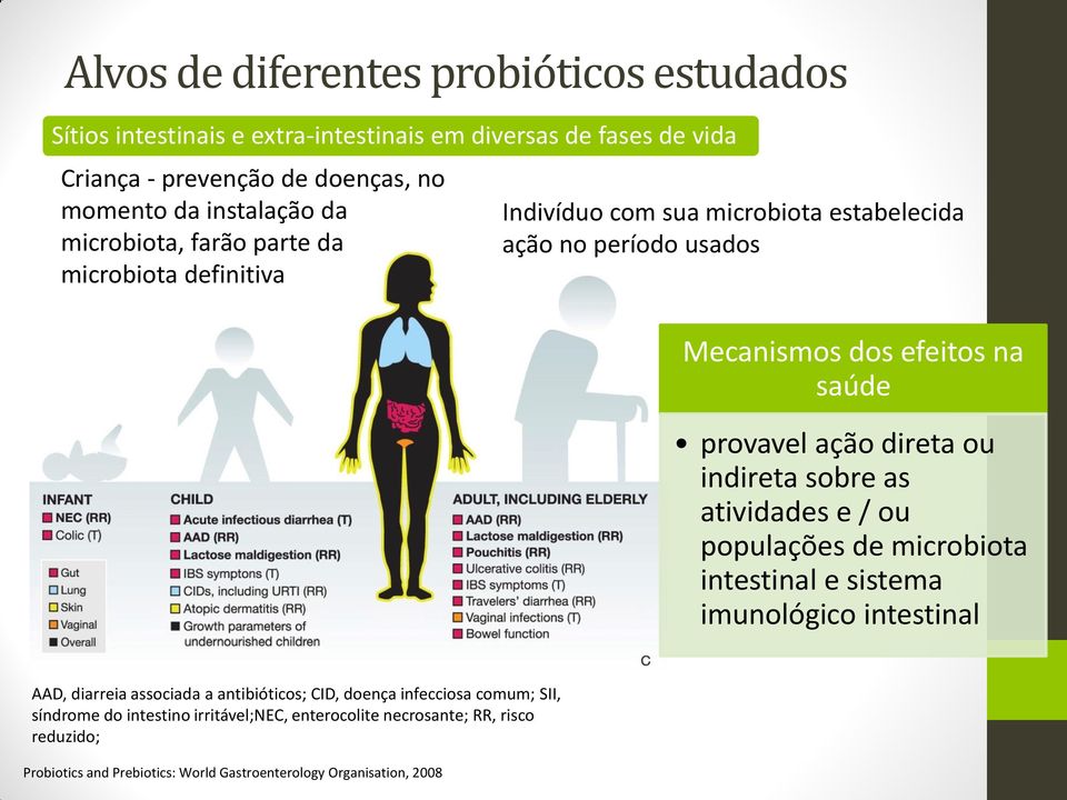 direta ou indireta sobre as atividades e / ou populações de microbiota intestinal e sistema imunológico intestinal AAD, diarreia associada a antibióticos; CID, doença