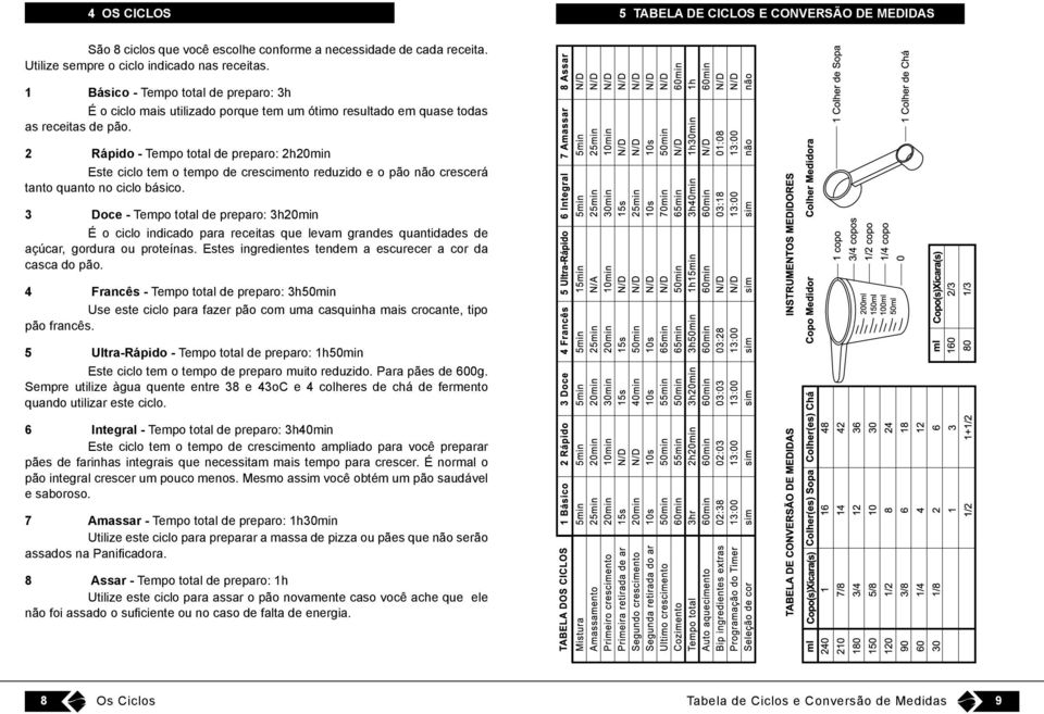 2 Rápido - Tempo total de preparo: 2h20min Este ciclo tem o tempo de crescimento reduzido e o pão não crescerá tanto quanto no ciclo básico.