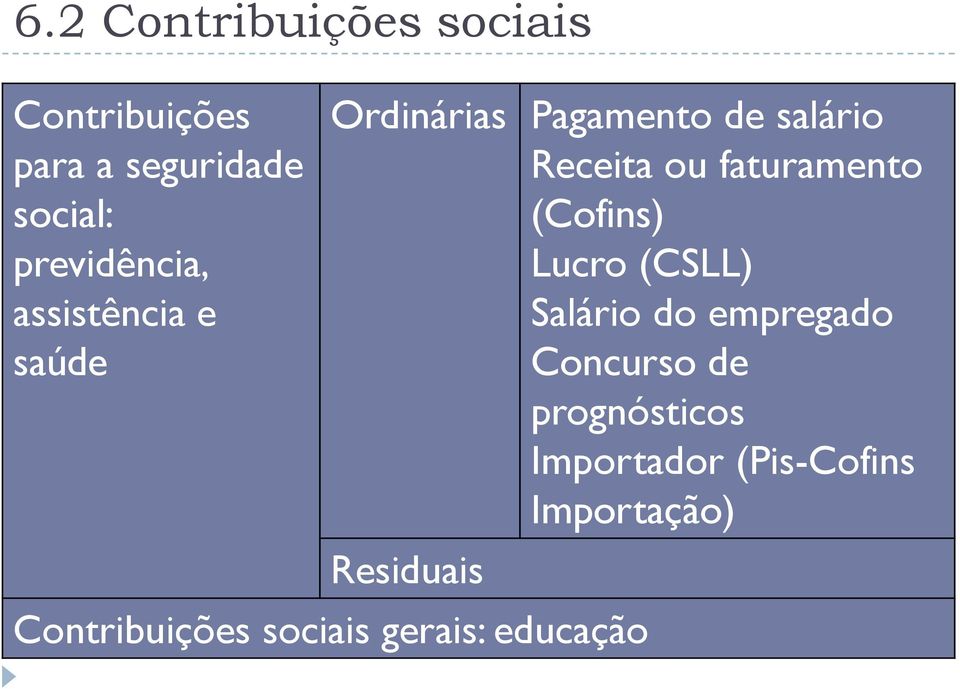 faturamento (Cofins) Lucro (CSLL) Salário do empregado Concurso de