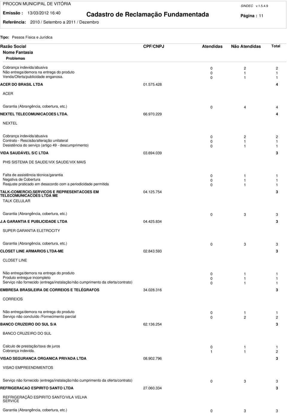 9 4 NEXTEL Cobrança indevida/abusiva 0 Contrato - Rescisão/alteração unilateral 0 Desistência do serviço (artigo 49 - descumprimento) 0 VIDA SAUDÁVEL S/C LTDA 03.694.