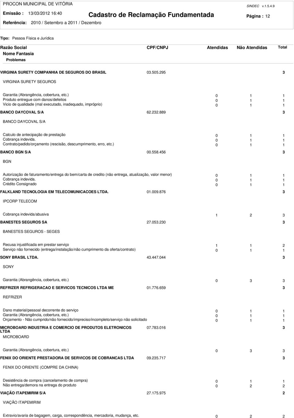 0 Contrato/pedido/orçamento (rescisão, descumprimento, erro, etc.) 0 BANCO BGN S/A 00.558.