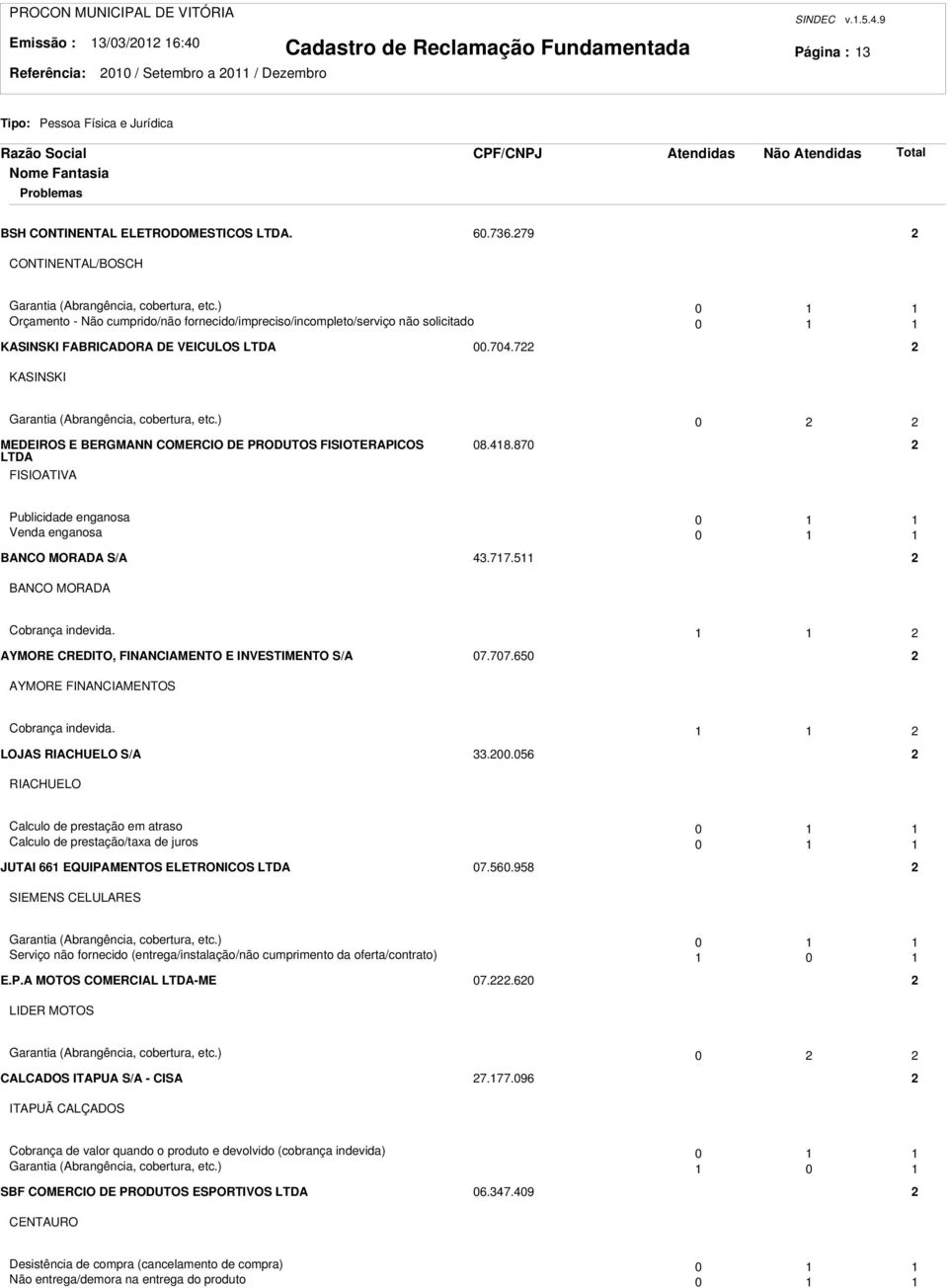 ) 0 MEDEIROS E BERGMANN COMERCIO DE PRODUTOS FISIOTERAPICOS LTDA FISIOATIVA 08.48.870 Publicidade enganosa 0 Venda enganosa 0 BANCO MORADA S/A 43.77.5 BANCO MORADA Cobrança indevida.