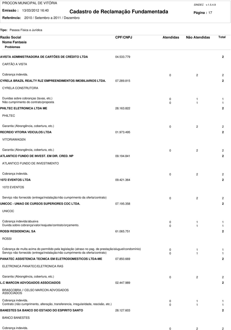 63.8 PHILTEC Garantia (Abrangência, cobertura, etc.) 0 RECREIO VITORIA VEICULOS LTDA 0.973.495 VITORIAWAGEN Garantia (Abrangência, cobertura, etc.) 0 ATLANTICO FUNDO DE INVEST. EM DIR. CRED. NP 09.94.