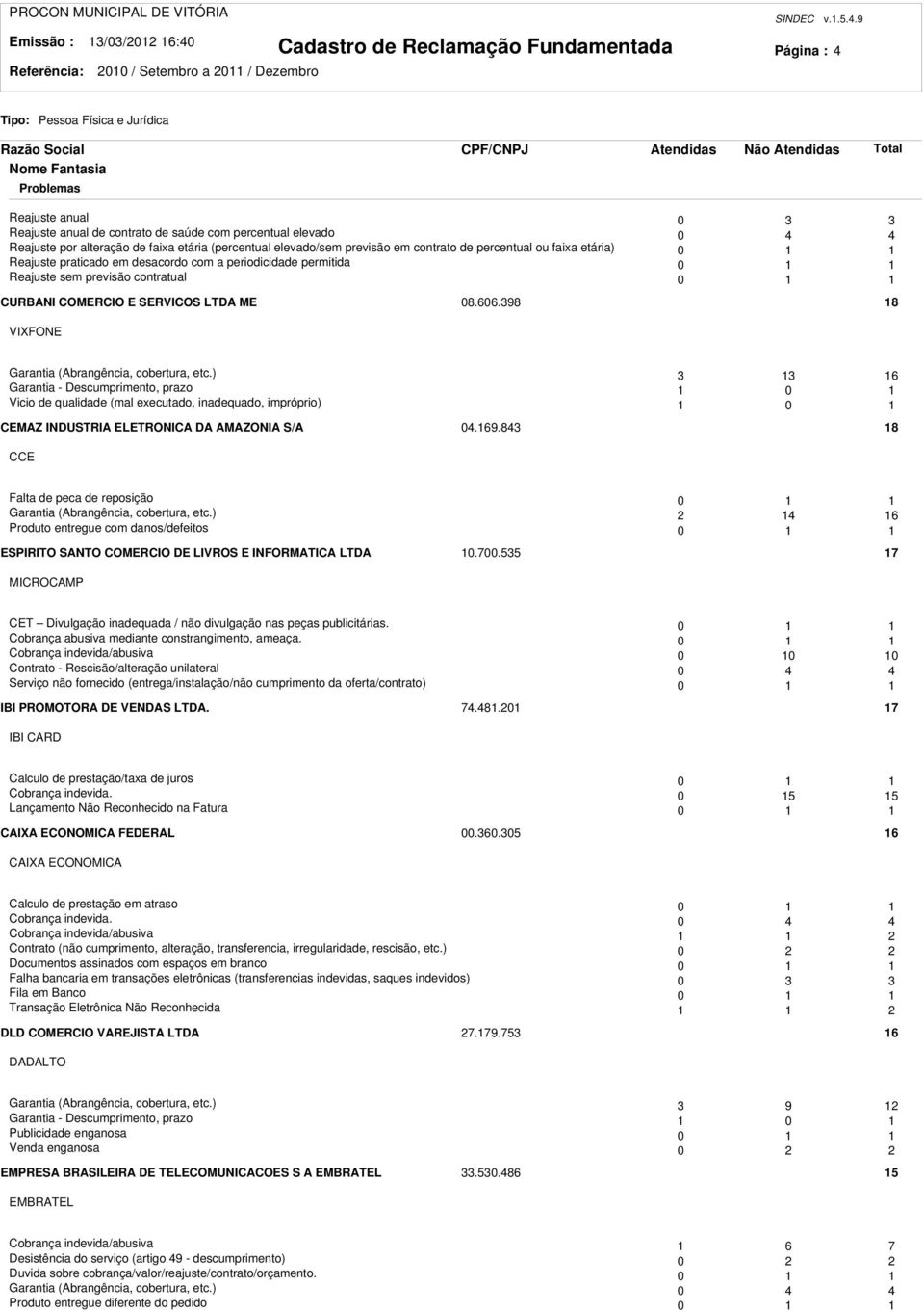 9 Página : 4 Reajuste anual 0 3 3 Reajuste anual de contrato de saúde com percentual elevado 0 4 4 Reajuste por alteração de faixa etária (percentual elevado/sem previsão em contrato de percentual ou