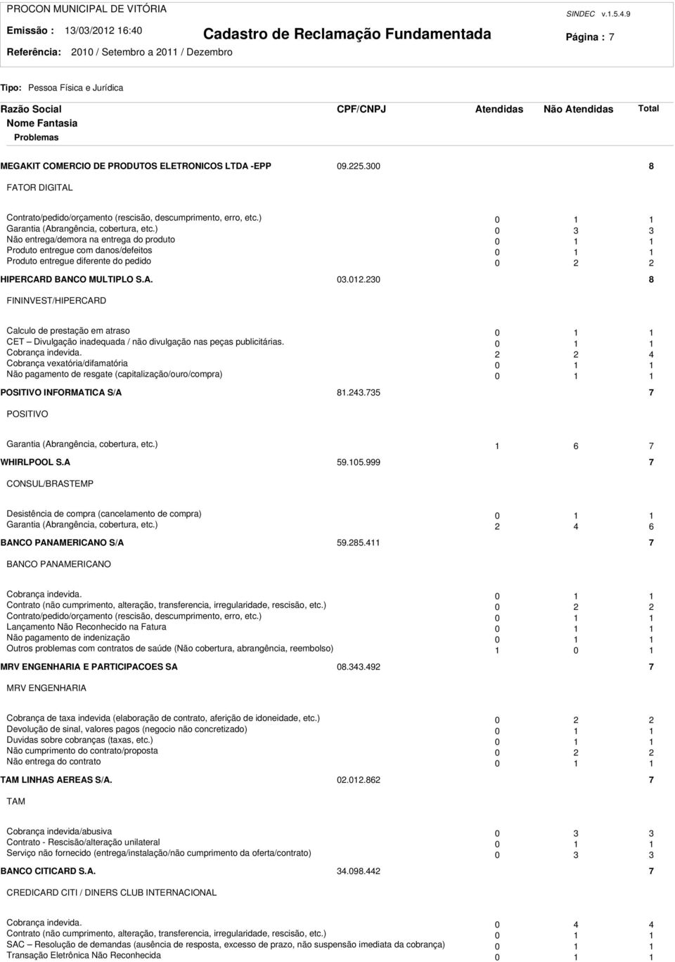 0.30 8 FININVEST/HIPERCARD Calculo de prestação em atraso 0 CET Divulgação inadequada / não divulgação nas peças publicitárias. 0 Cobrança indevida.