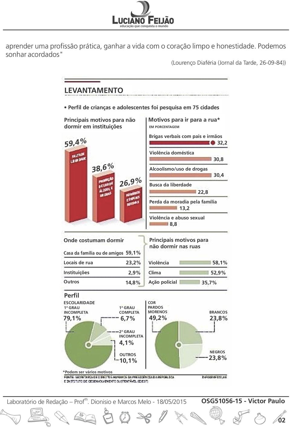 para ir para a rua* EM PORCENTAGEM 59,4% 38,6% 26,9% Brigas verbais com pais e irmãos 32,2 Violência doméstica 30,8 Alcoolismo/uso de drogas 30,4 Busca da liberdade 22,8 Perda da moradia pela família