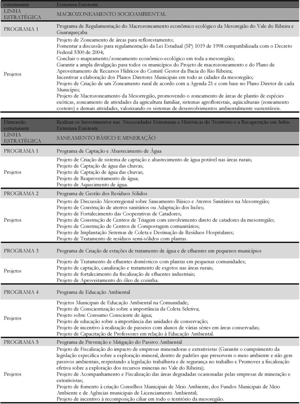 toda a mesoregião; Garantir a ampla divulgação para todos os municípios do Projeto de macrozoneamento e do Plano de Aproveitamento de Recursos Hídricos do Comitê Gestor da Bacia do Rio Ribeira;