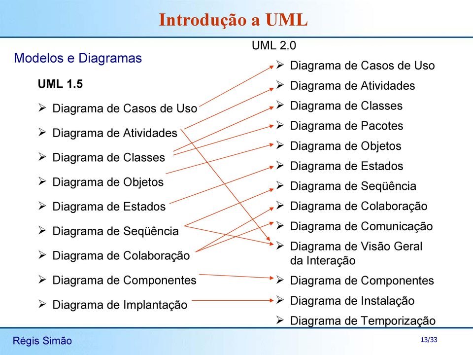 de Colaboração Diagrama de Componentes Diagrama de Implantação UML 2.