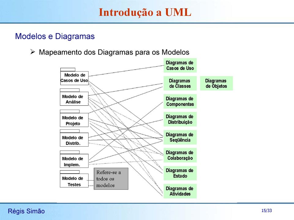 Diagramas para os