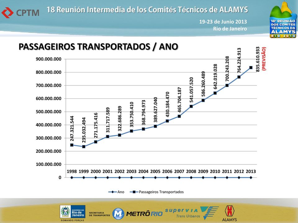 933 (PREVISÃO) ó é é PASSAGEIROS TRANSPORTADOS / ANO 900.000.000 800.000.000 700.000.000 600.000.000 500.000.000 400.