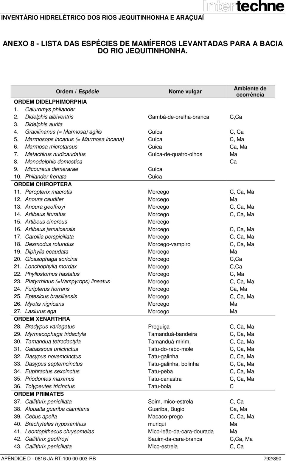 Marmosa microtarsus Cuica Ca, Ma 7. Metachirus nudicaudatus Cuíca-de-quatro-olhos Ma 8. Monodelphis domestica Ca 9. Micoureus demerarae Cuíca 10. Philander frenata Cuica ORDEM CHIROPTERA 11.