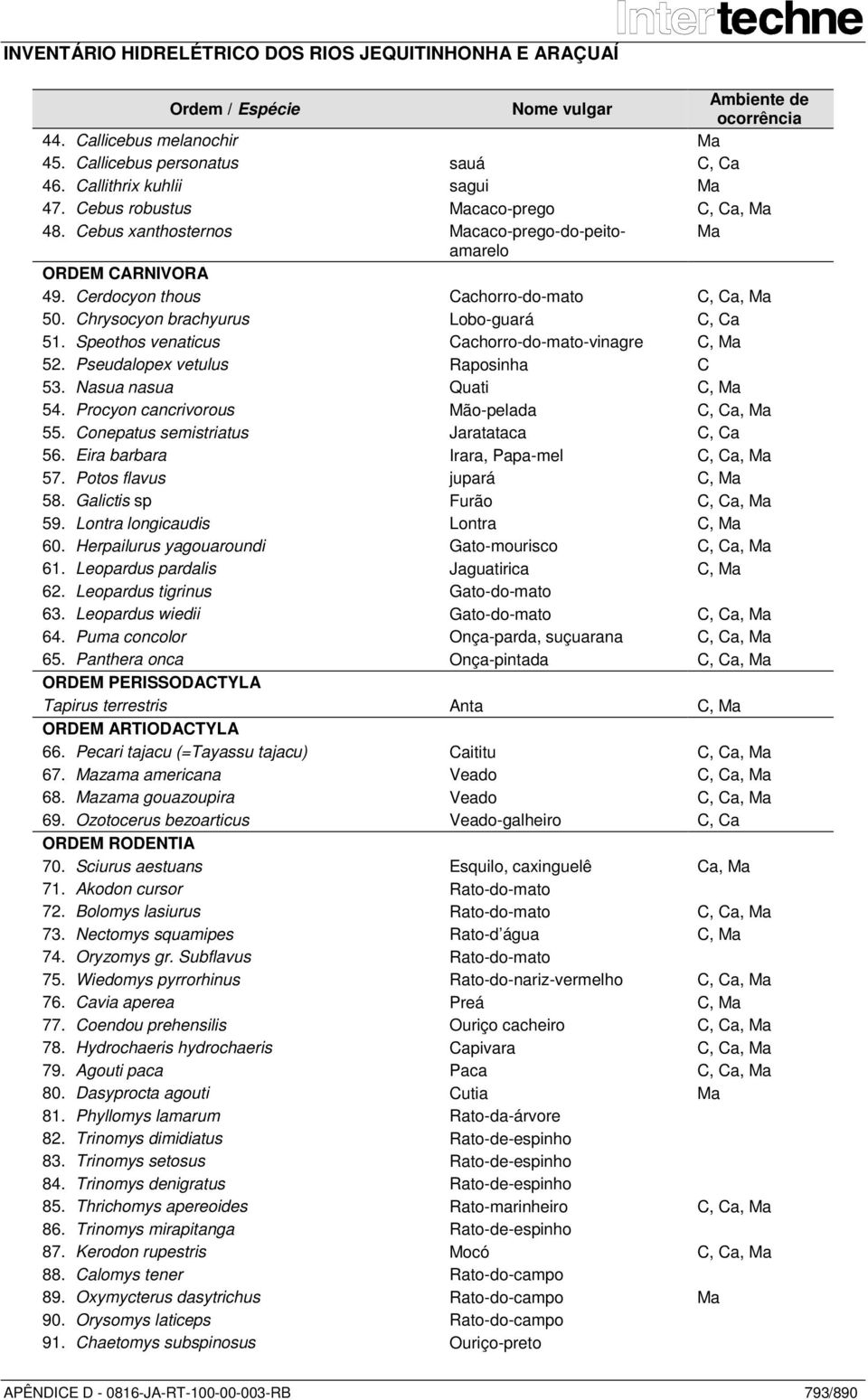 Speothos venaticus Cachorro-do-mato-vinagre C, Ma 52. Pseudalopex vetulus Raposinha C 53. Nasua nasua Quati C, Ma 54. Procyon cancrivorous Mão-pelada C, Ca, Ma 55.