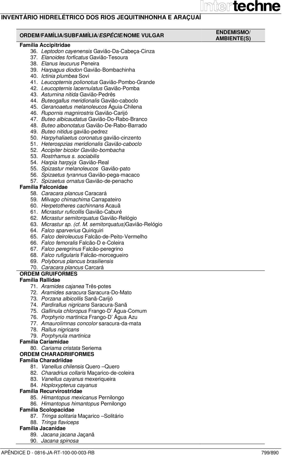 Buteogallus meridionalis Gavião-caboclo 45. Geranoaetus melanoleucos Águia-Chilena 46. Rupornis magnirostris Gavião-Carijó 47. Buteo albicaudatus Gavião-Do-Rabo-Branco 48.