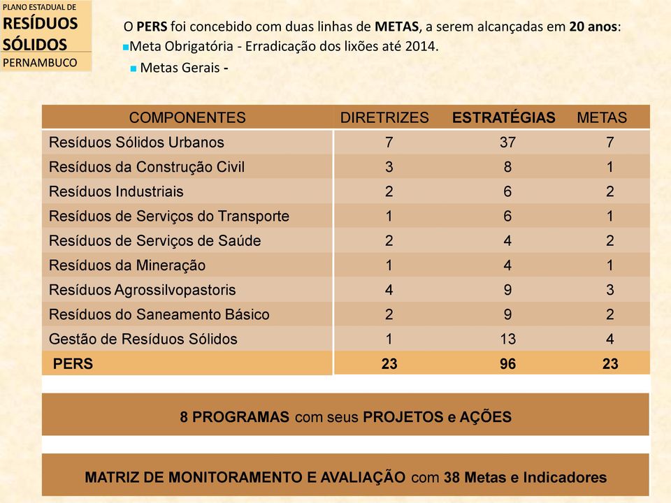 Resíduos de Serviços do Transporte 1 6 1 Resíduos de Serviços de Saúde 2 4 2 Resíduos da Mineração 1 4 1 Resíduos Agrossilvopastoris 4 9 3 Resíduos do