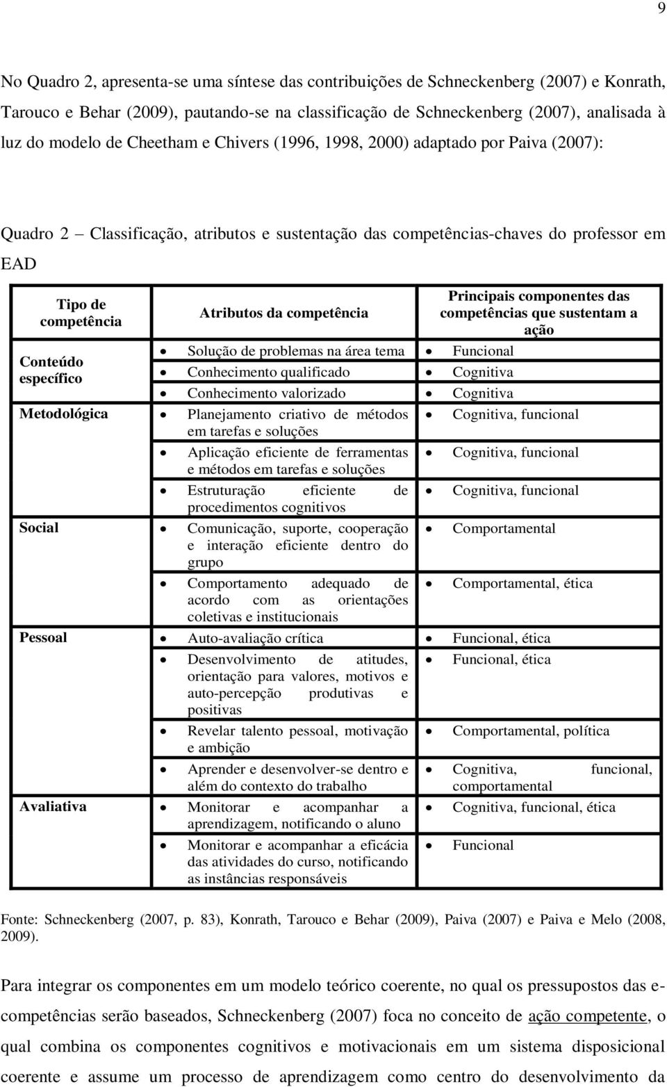 Metodológica Social Pessoal Avaliativa Principais componentes das Atributos da competência competências que sustentam a ação Solução de problemas na área tema Funcional Conhecimento qualificado