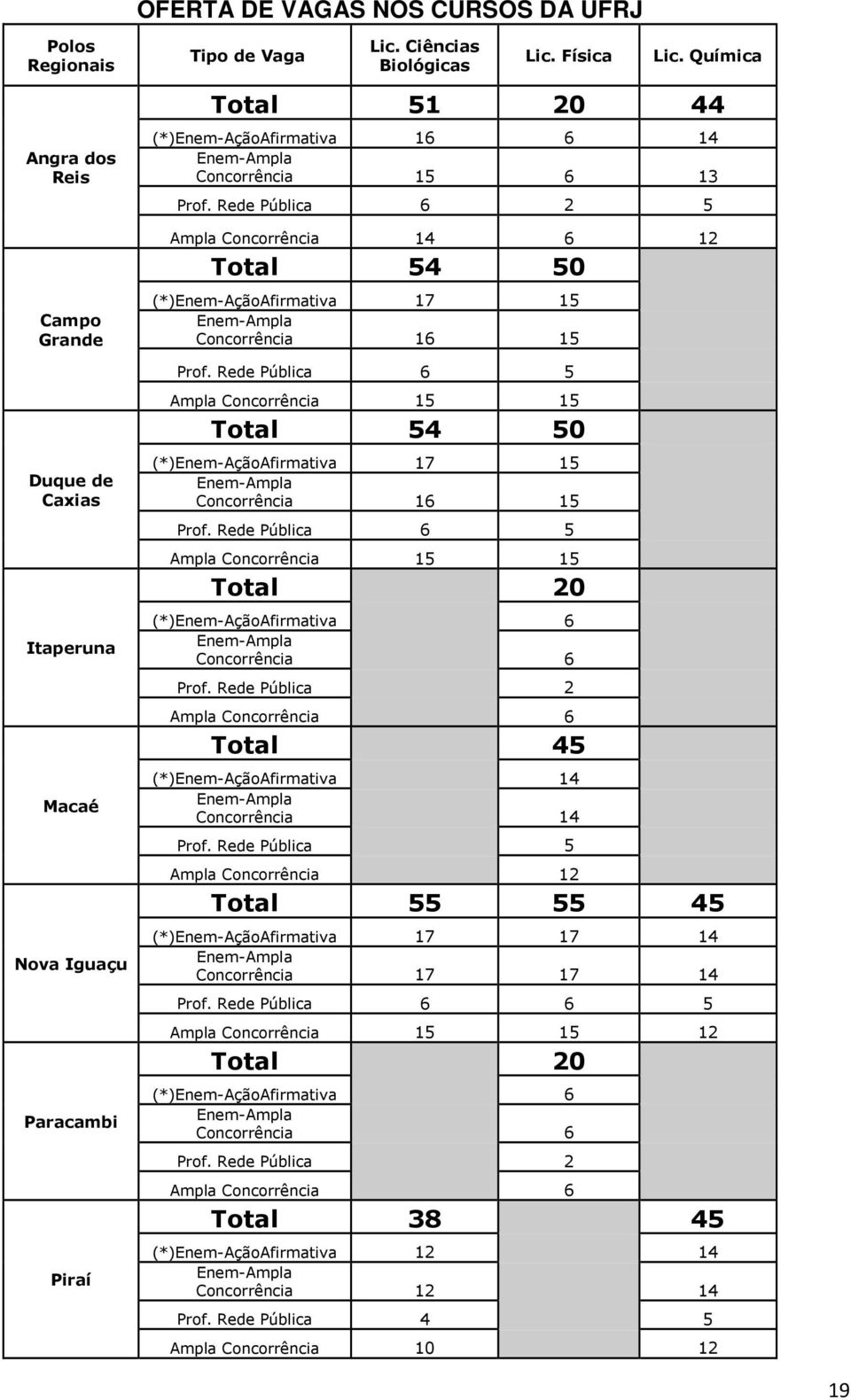 Rede Pública 6 5 Ampla Concorrência 15 15 Total 54 50 AçãoAfirmativa 17 15 Concorrência 16 15 Prof. Rede Pública 6 5 Ampla Concorrência 15 15 Total 20 AçãoAfirmativa 6 Concorrência 6 Prof.