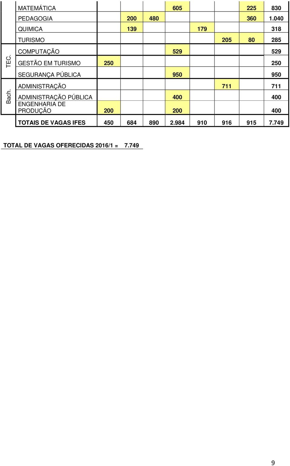 COMPUTAÇÃO 529 529 GESTÃO EM TURISMO 250 250 SEGURANÇA PÚBLICA 950 950 Bach.