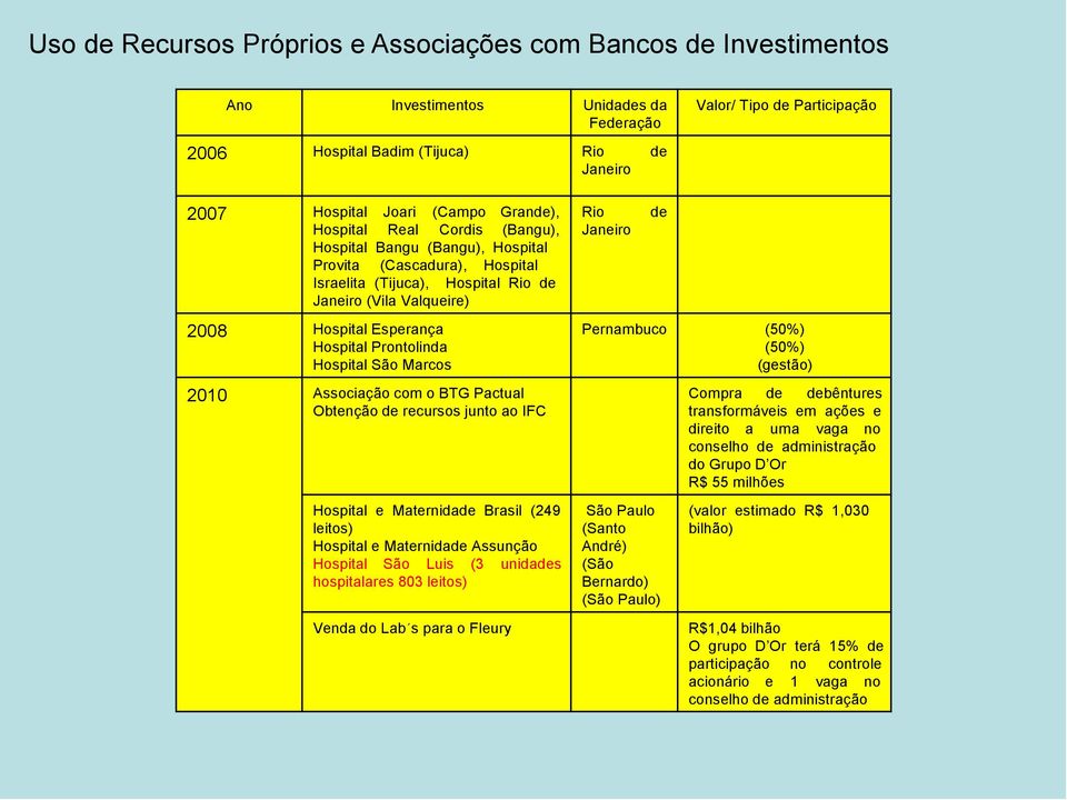 Hospital Prontolinda Hospital São Marcos 2010 Associação com o BTG Pactual Obtenção de recursos junto ao IFC Hospital e Maternidade Brasil (249 leitos) Hospital e Maternidade Assunção Hospital São