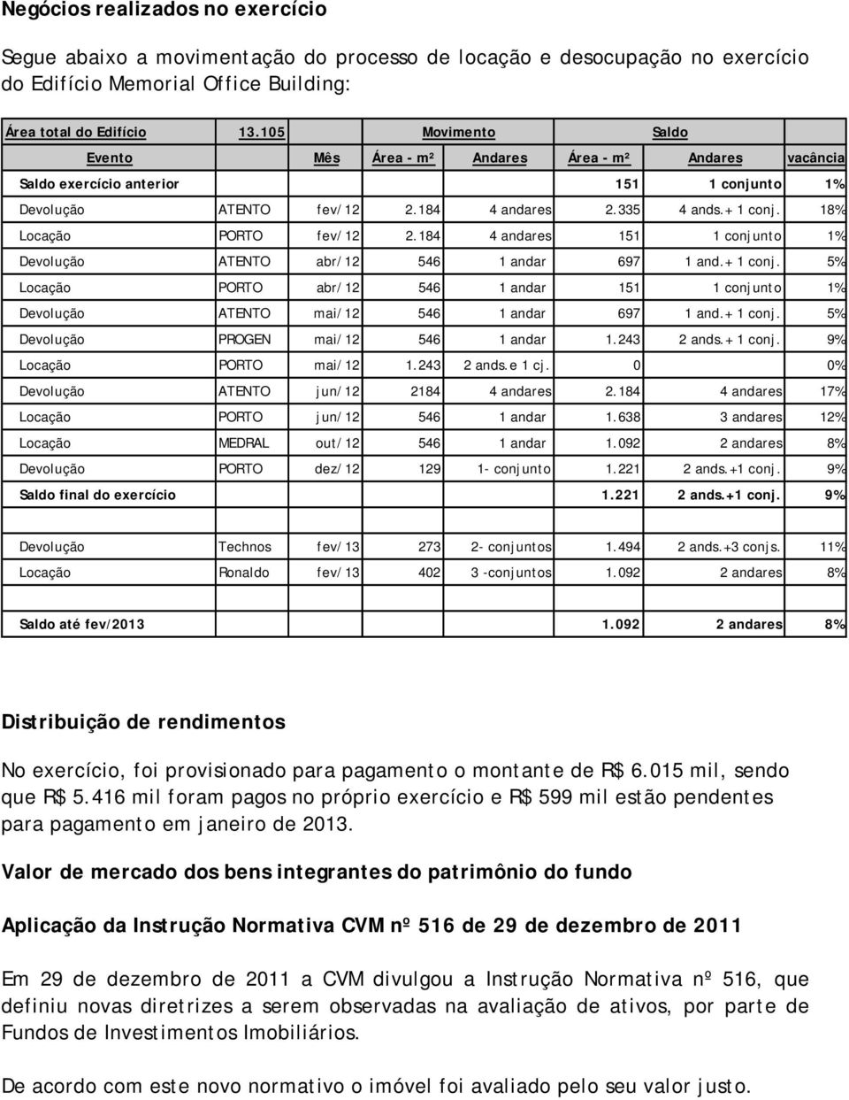 18% Locação PORTO fev/12 2.184 4 andares 151 1 conjunto 1% Devolução ATENTO abr/12 546 1 andar 697 1 and.+ 1 conj.