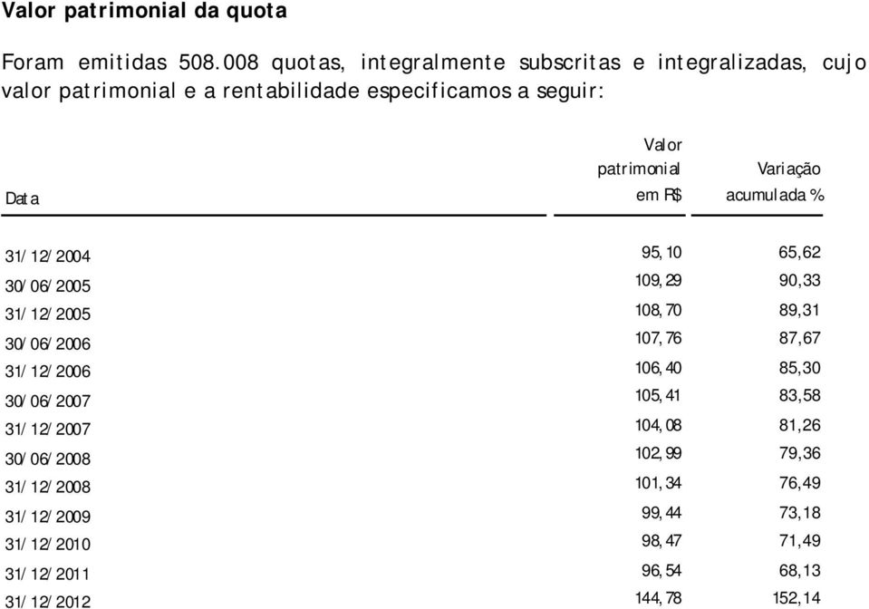 patrimonial em R$ Variação acumulada % 31/12/2004 95,10 65,62 30/06/2005 109,29 90,33 31/12/2005 108,70 89,31 30/06/2006 107,76