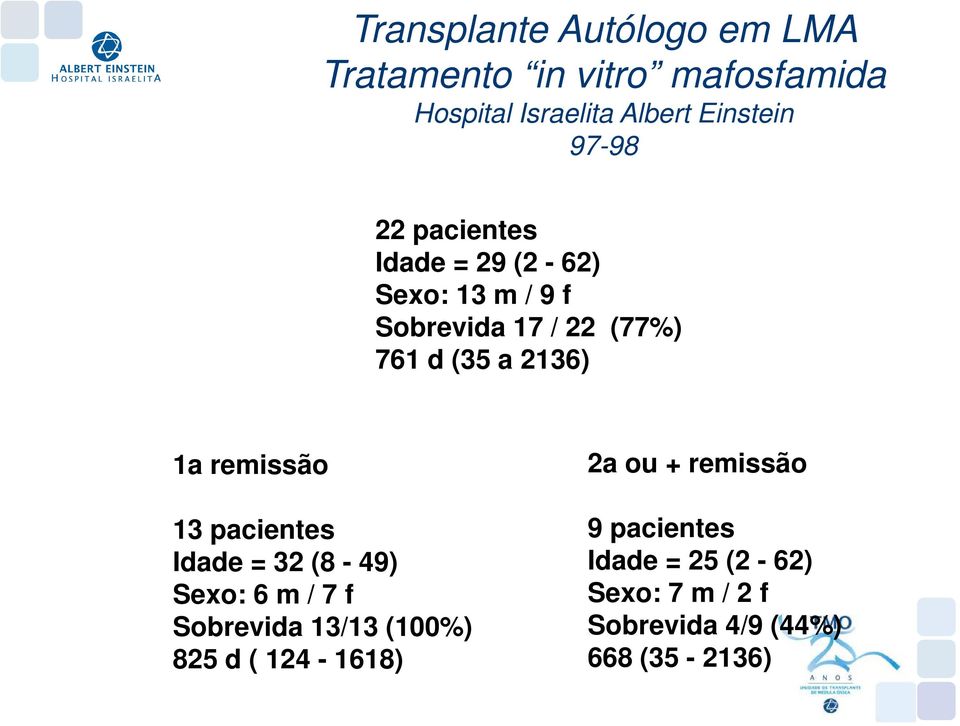 1a remissão 13 pacientes Idade = 32 (8-49) Sexo: 6 m / 7 f Sobrevida 13/13 (100%) 825 d (