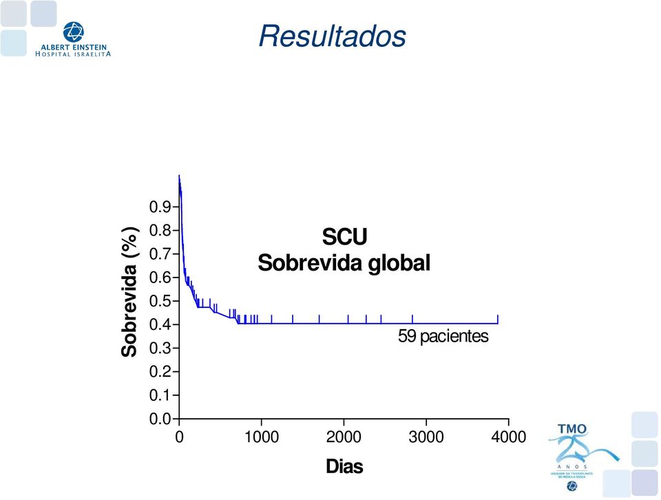 0.9 0.8 SCU Sobrevida global 0.7 0.6 0.5 0.