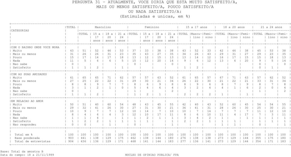 15 12 20 14 9 6 12 13 6 20 9 5 14 Nao sabe 0 0 0 0 0 Satisfeito 1 1 2 1 1 2 0 1 COM AS SUAS AMIZADES Muito 61 65 65 71 62 57 57 63 52 61 65 57 67 71 63 57 62 52 Mais ou menos 27 25 22 22 31 29 30 21