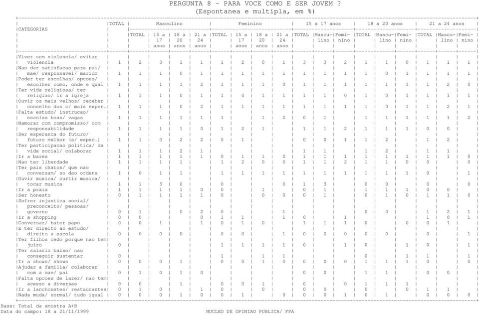 ter escolhas/ opcoes/ escolher como, onde e qual 1 1 1 1 2 1 1 1 0 1 1 1 1 1 1 1 2 0 Ter vida religiosa/ ter religiao/ ir a igreja 1 1 1 0 1 1 0 1 1 1 1 0 1 0 1 1 1 1 Ouvir os mais velhos/ receber
