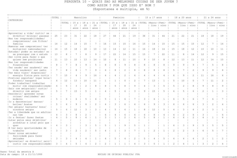 familia 14 12 14 15 7 16 15 15 16 15 14 15 15 15 15 12 7 16 Namorar sem compromisso/ ter muitas(os) namoradas(os) 14 15 18 18 10 13 14 12 11 16 18 14 15 18 12 10 10 11 Estudar/ poder so estudar/ so