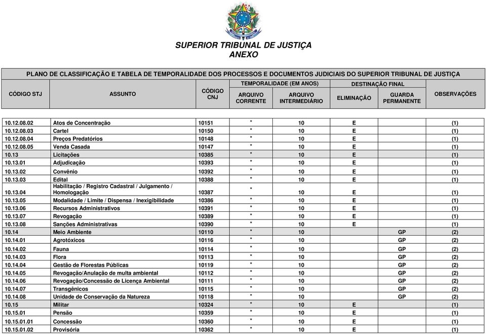 13.07 Revogação 10389 10.13.08 Sanções Administrativas 10390 10.14 Meio Ambiente 10110 10 GP (2) 10.14.01 Agrotóxicos 10116 10 GP (2) 10.14.02 Fauna 10114 10 GP (2) 10.14.03 Flora 10113 10 GP (2) 10.