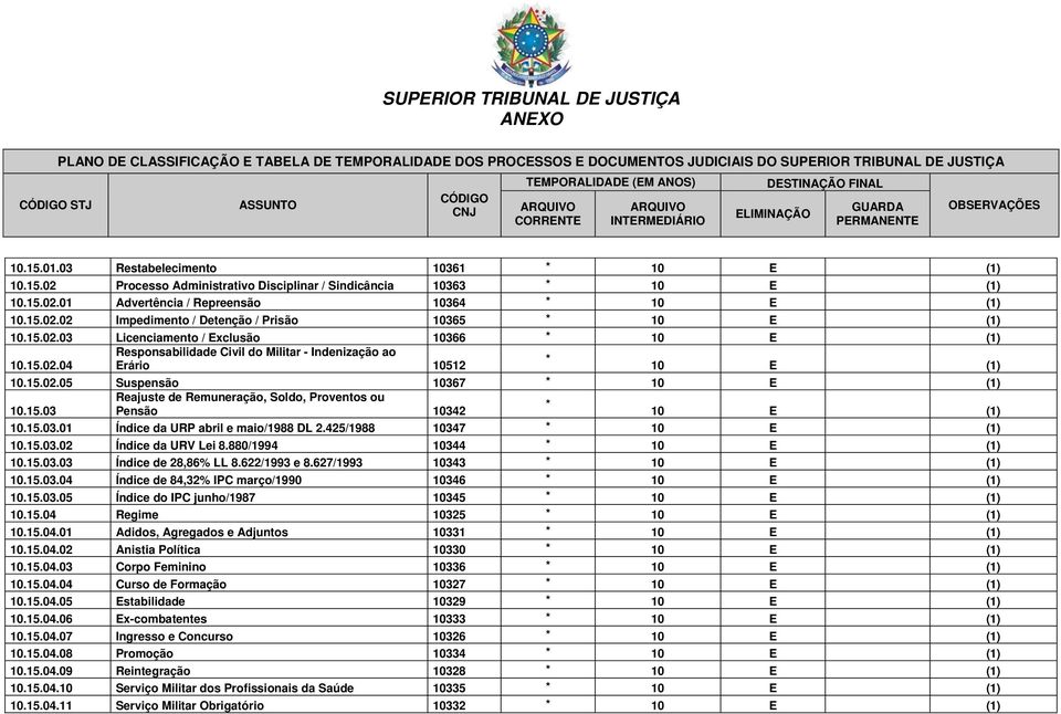 880/1994 10344 10.15.03.03 Índice de 28,86% LL 8.622/1993 e 8.627/1993 10343 10.15.03.04 Índice de 84,32% IPC março/1990 10346 10.15.03.05 Índice do IPC junho/1987 10345 10.15.04 Regime 10325 10.15.04.01 Adidos, Agregados e Adjuntos 10331 10.